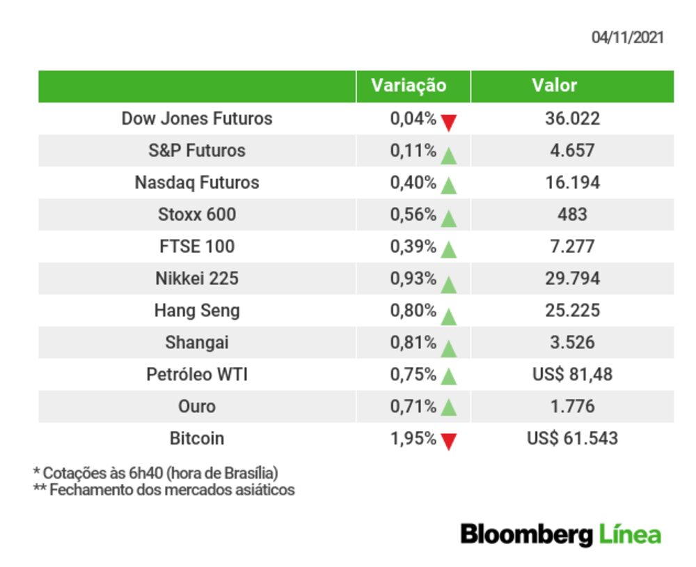 Um retrato dos principais mercados nesta manhã Um retrato dos principais mercados nesta manhã