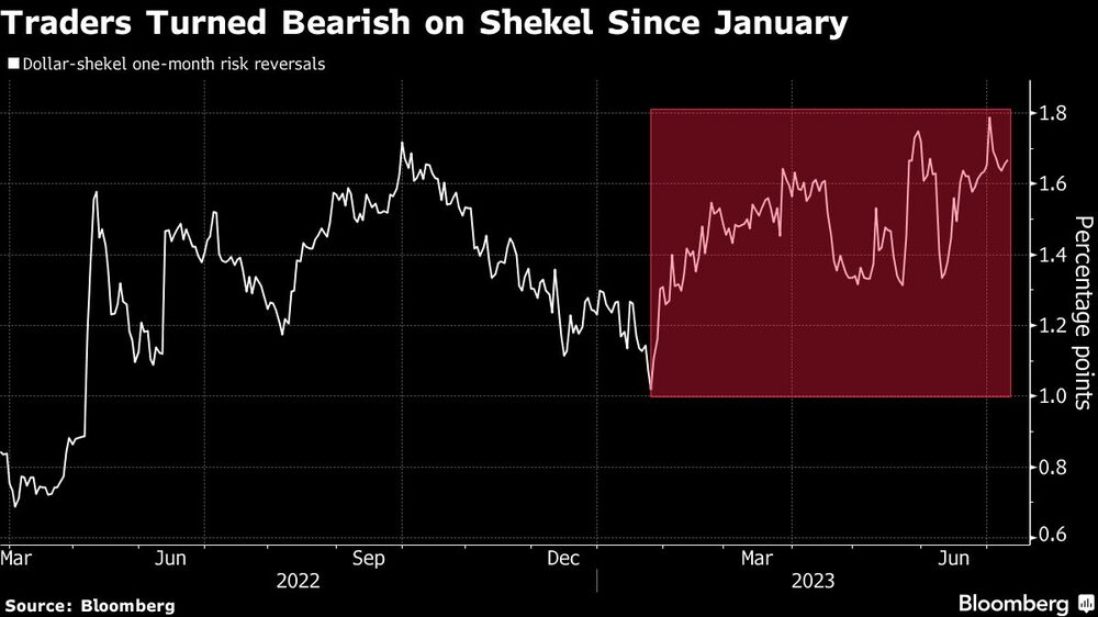 Los operadores están bajistas en relación al shekel desde enero Los operadores están bajistas en relación al shekel desde enero