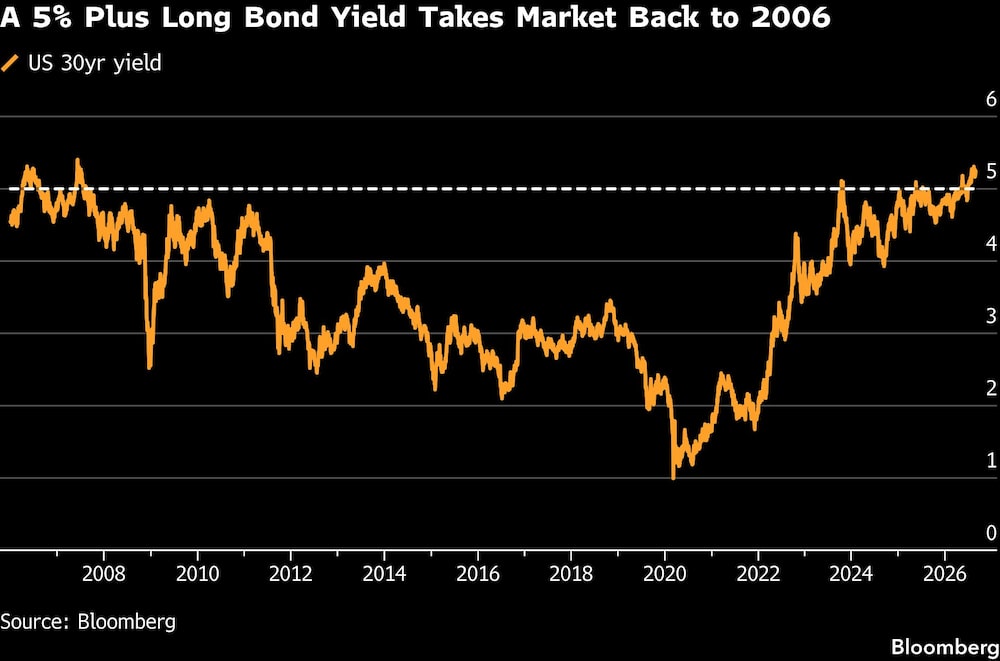 A 5% Plus Long Bond Yield Takes Market Back to 2006 A 5% Plus Long Bond Yield Takes Market Back to 2006