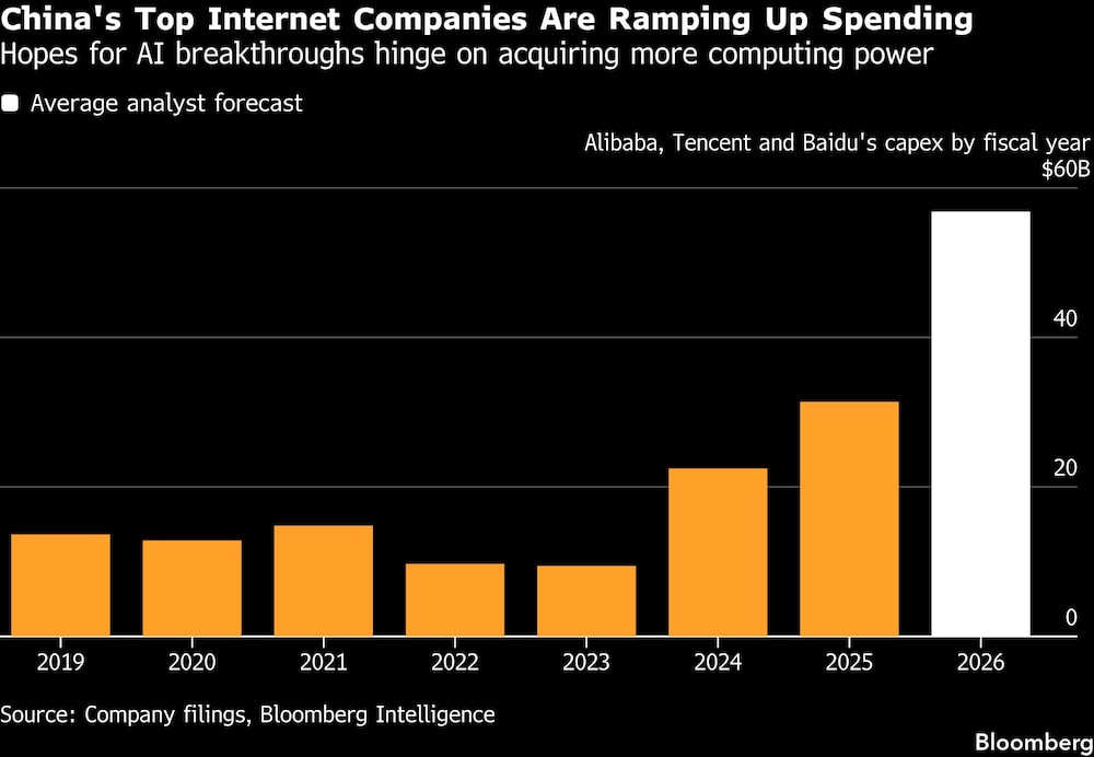China's Top Internet Companies Are Ramping Up Spending | Hopes for AI breakthroughs hinge on acquiring more computing power China's Top Internet Companies Are Ramping Up Spending | Hopes for AI breakthroughs hinge on acquiring more computing power