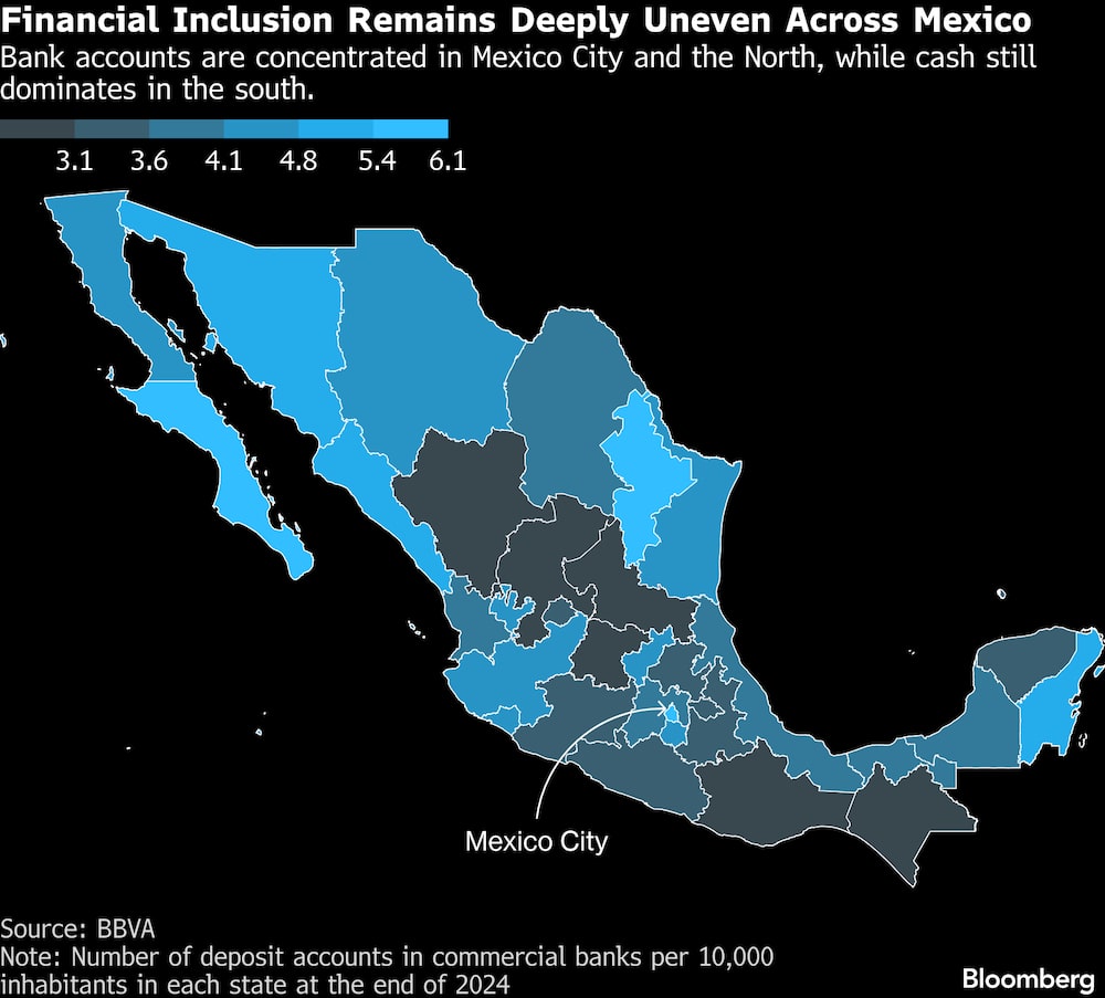 Las cuentas bancarias están concentradas en la Ciudad de México y el norte del país, mientras el efectivo domina en el sur. Las cuentas bancarias están concentradas en la Ciudad de México y el norte del país, mientras el efectivo domina en el sur.