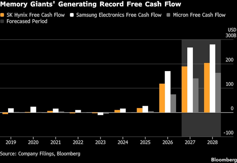 Memory Giants' Generating Record Free Cash Flow Memory Giants' Generating Record Free Cash Flow