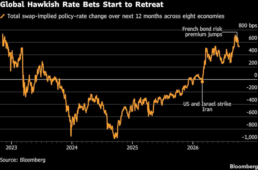 Global Hawkish Rate Bets Start to Retreat Global Hawkish Rate Bets Start to Retreat