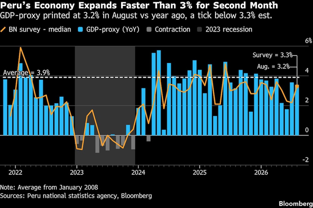 Perus Economy Expands Faster Than 3% for Second Month | GDP-proxy printed at 3.2% in August vs year ago, a tick below 3.3% est. Perus Economy Expands Faster Than 3% for Second Month | GDP-proxy printed at 3.2% in August vs year ago, a tick below 3.3% est.