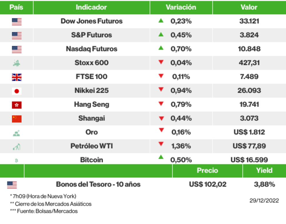 Los mercados esta manãna Los mercados esta manãna