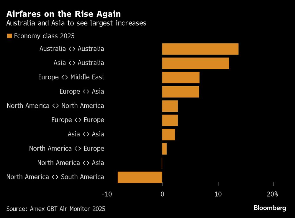 Gráfico mostra como deve ficar o aumento das tarifas aéreas em 2025 em cada região Gráfico mostra como deve ficar o aumento das tarifas aéreas em 2025 em cada região