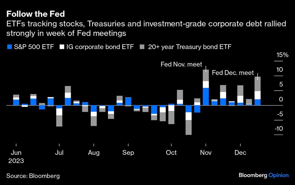 Gráfico de los ETF sobre acciones, bonos del Tesoro y deuda corporativa con grado de inversión subieron con fuerza en la semana de las reuniones de la Fed Gráfico de los ETF sobre acciones, bonos del Tesoro y deuda corporativa con grado de inversión subieron con fuerza en la semana de las reuniones de la Fed