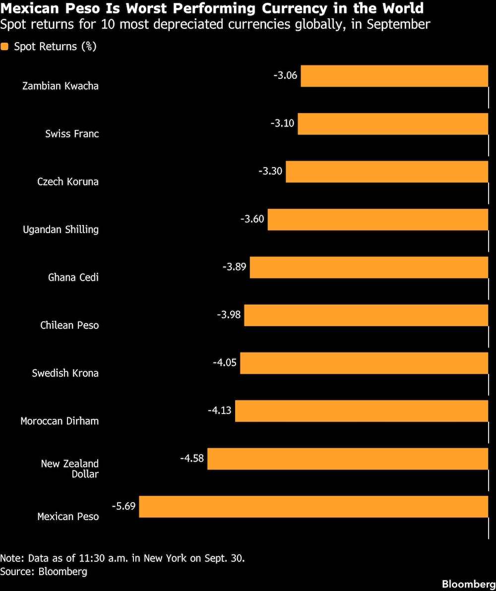 Mexican Peso Is Worst Performing Currency in the World | Spot returns for 10 most depreciated currencies globally, in September Mexican Peso Is Worst Performing Currency in the World | Spot returns for 10 most depreciated currencies globally, in September
