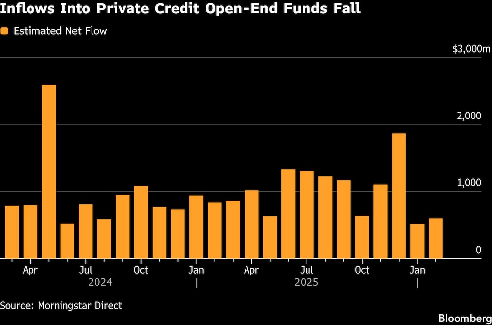 Disminuyen las entradas de capital en los fondos de crédito privados de capital variable. Disminuyen las entradas de capital en los fondos de crédito privados de capital variable.