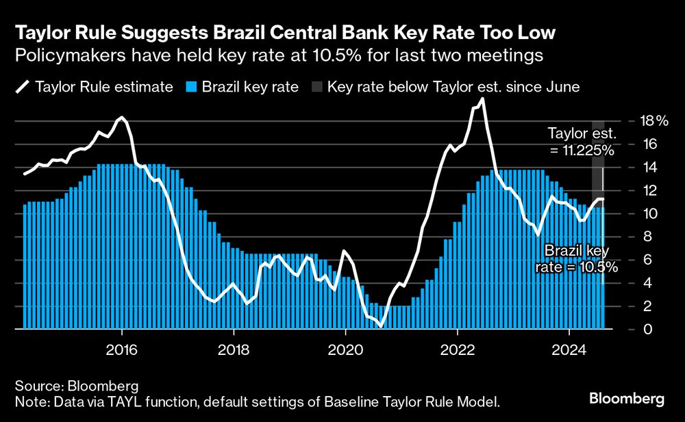 La regla de Taylor sugiere que la tasa de interés oficial del Banco Central de Brasil es demasiado baja. La regla de Taylor sugiere que la tasa de interés oficial del Banco Central de Brasil es demasiado baja.