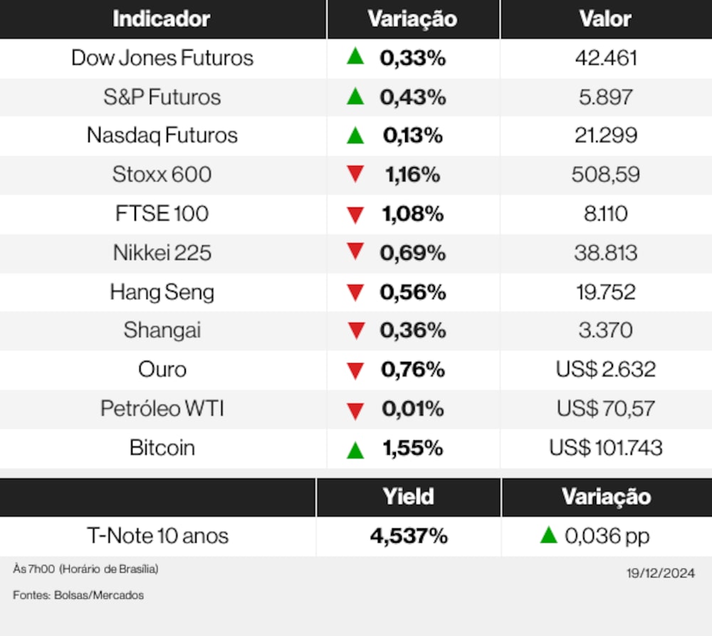 Mercados globais 19/12/24 Mercados globais 19/12/24