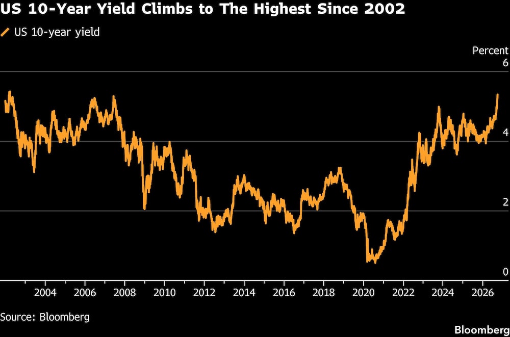 US 10-Year Yield Climbs to The Highest Since 2002 US 10-Year Yield Climbs to The Highest Since 2002