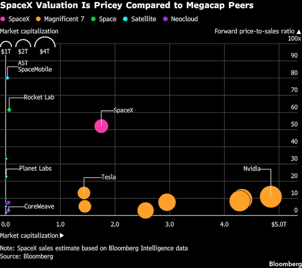 La valoración de SpaceX resulta elevada en comparación con la de otras empresas de gran capitalización. La valoración de SpaceX resulta elevada en comparación con la de otras empresas de gran capitalización.