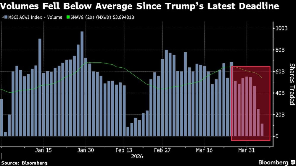 Volumes Fell Below Average Since Trumps Latest Deadline Volumes Fell Below Average Since Trumps Latest Deadline