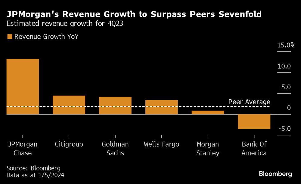 Crecimiento interanual estimado de los ingresos. Crecimiento interanual estimado de los ingresos.