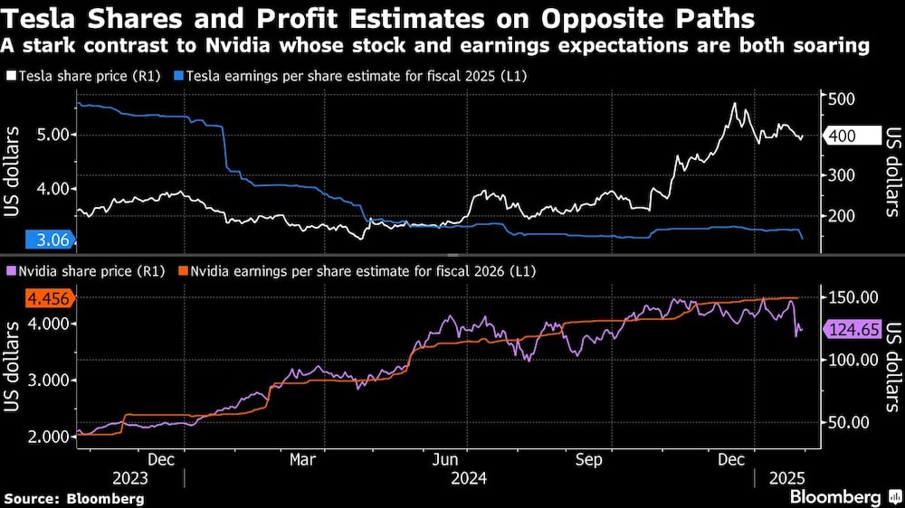Gráfica de acción de Tesla Gráfica de acción de Tesla