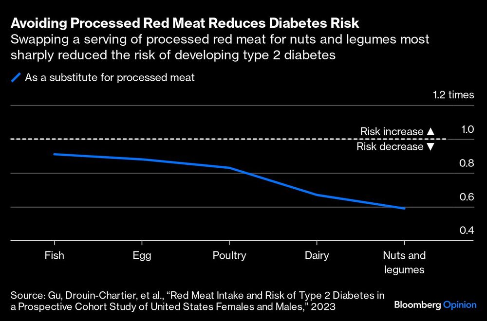 Gráfico sobre cambiar una ración de carne roja procesada por frutos secos y legumbres redujo de forma más acusada el riesgo de desarrollar diabetes tipo 2 Gráfico sobre cambiar una ración de carne roja procesada por frutos secos y legumbres redujo de forma más acusada el riesgo de desarrollar diabetes tipo 2