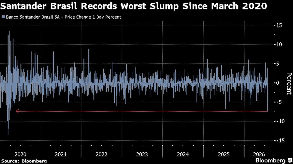 Santander Brasil Records Worst Slump Since March 2020 Santander Brasil Records Worst Slump Since March 2020