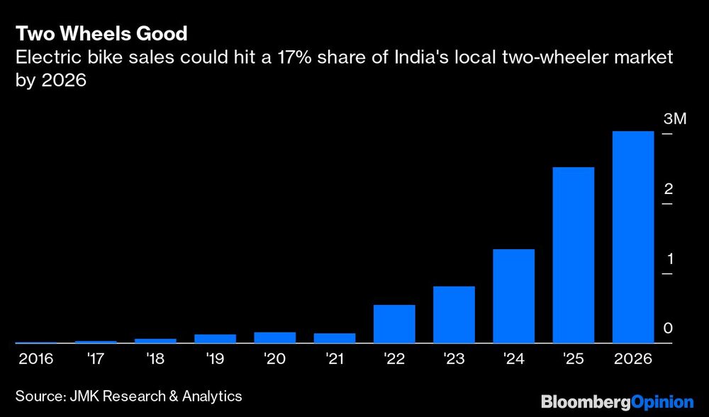 Las dos ruedas son buenas
Las ventas de bicicletas eléctricas podrían alcanzar una cuota del 17% del mercado local de dos ruedas en la India en 2026 Las dos ruedas son buenas
Las ventas de bicicletas eléctricas podrían alcanzar una cuota del 17% del mercado local de dos ruedas en la India en 2026