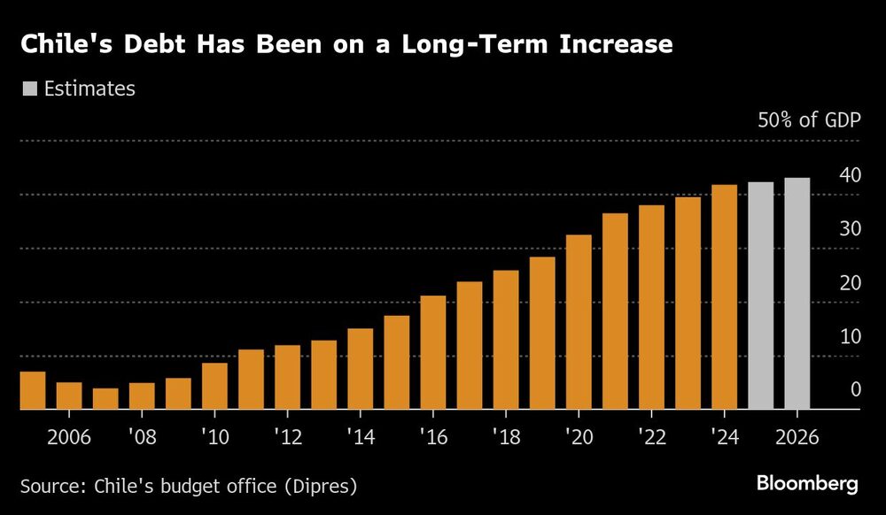 Chile's Debt Has Been on a Long-Term Increase Chile's Debt Has Been on a Long-Term Increase