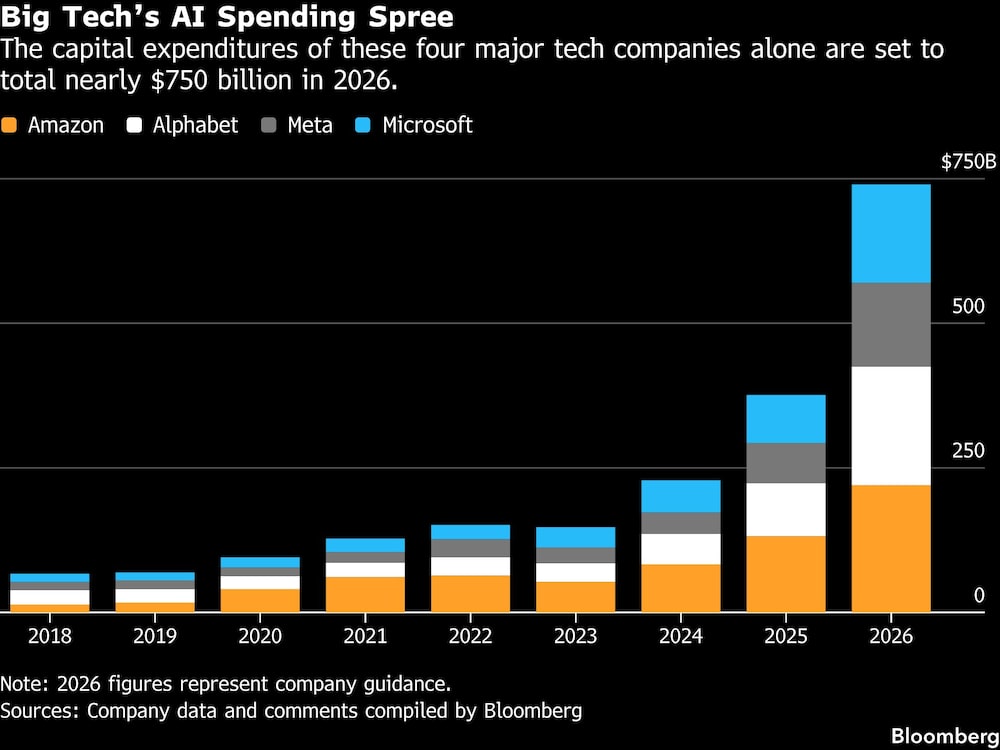 Big Techs AI Spending Spree | The capital expenditures of these four major tech companies alone are set to total nearly $750 billion in 2026. Big Techs AI Spending Spree | The capital expenditures of these four major tech companies alone are set to total nearly $750 billion in 2026.