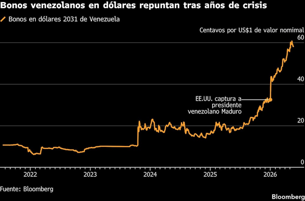 Bonos venezolanos en dólares repuntan tras años de crisis Bonos venezolanos en dólares repuntan tras años de crisis