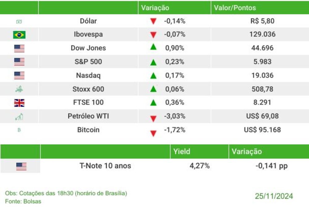 Fechamento dos mercados na segunda-feira 25/11/2024 Fechamento dos mercados na segunda-feira 25/11/2024