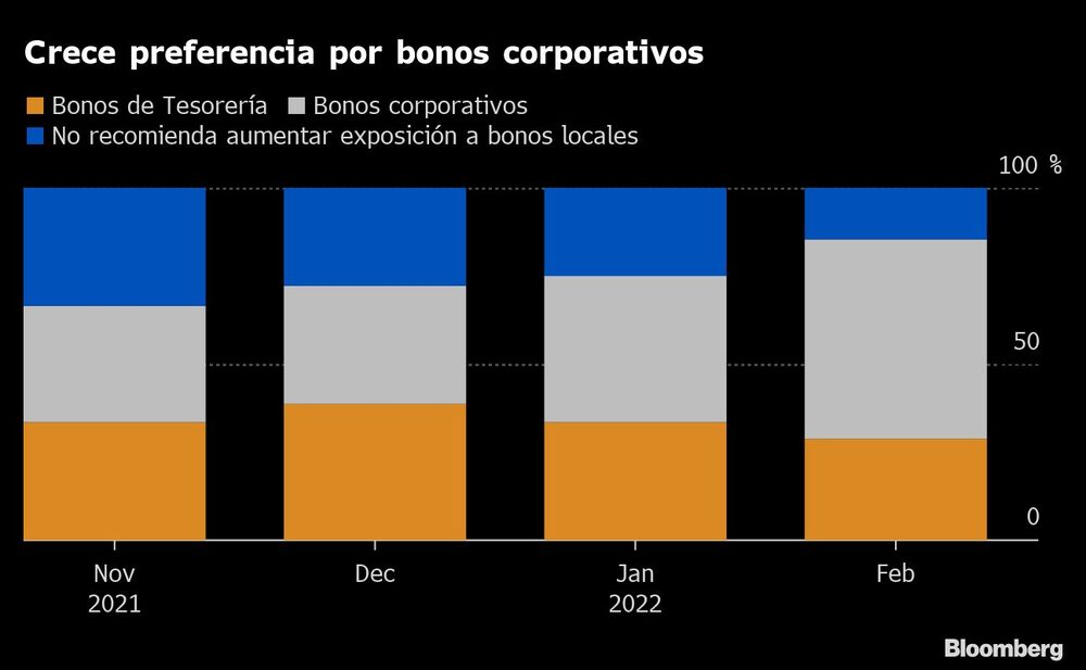 Crece preferencia por bonos corporativos Crece preferencia por bonos corporativos