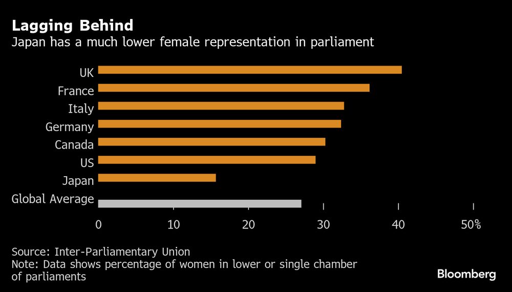 O Japão tem o menor índice de representação de mulheres no parlamento entre as economias do G7 O Japão tem o menor índice de representação de mulheres no parlamento entre as economias do G7