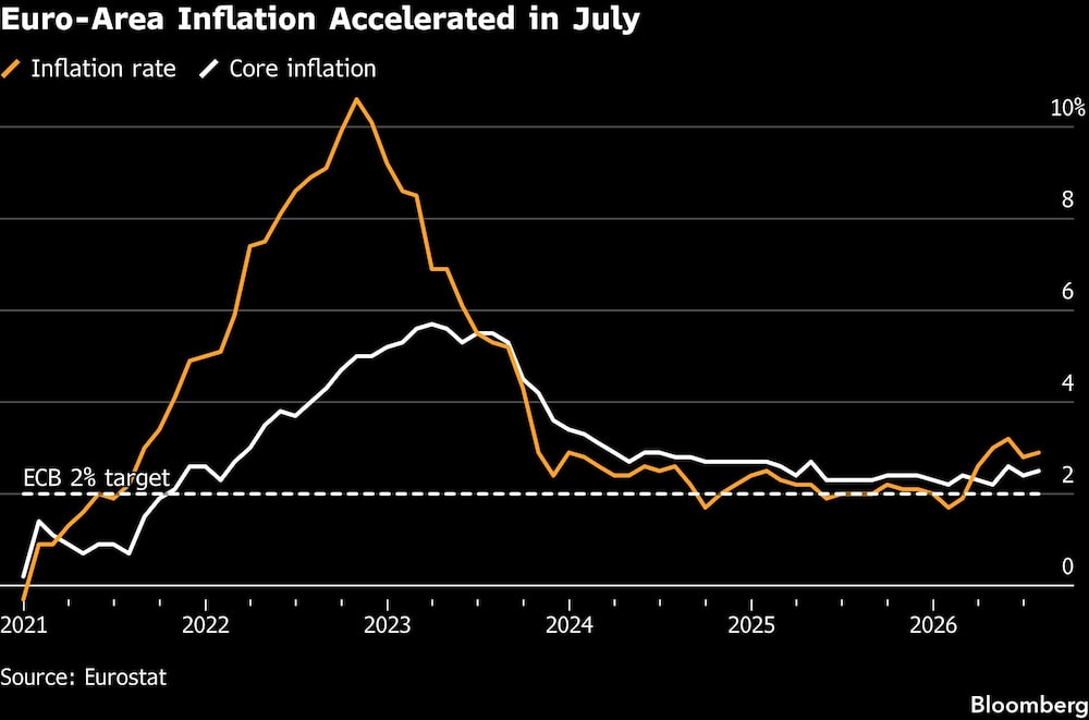 Euro-Area Inflation Accelerated in July Euro-Area Inflation Accelerated in July
