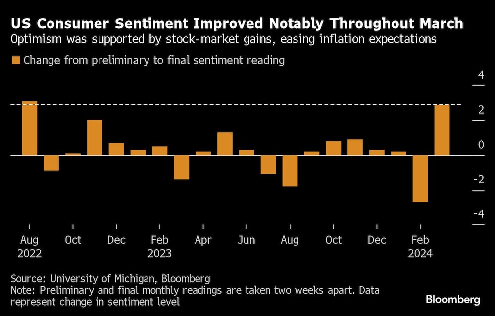US Consumer Sentiment Improved Notably Throughout March | Optimism was supported by stock-market gains, easing inflation expectations US Consumer Sentiment Improved Notably Throughout March | Optimism was supported by stock-market gains, easing inflation expectations