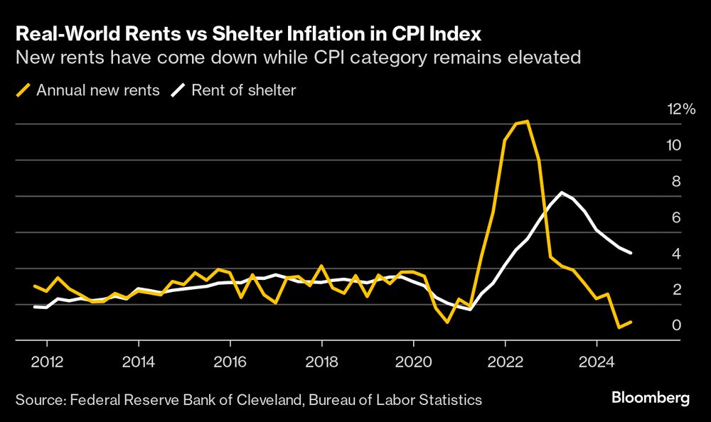 Los nuevos alquileres han bajado mientras que la categoría del IPC sigue siendo elevada. Los nuevos alquileres han bajado mientras que la categoría del IPC sigue siendo elevada.