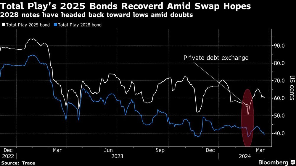 Total Play's 2025 Bonds Recoverd Amid Swap Hopes | 2028 notes have headed back toward lows amid doubts Total Play's 2025 Bonds Recoverd Amid Swap Hopes | 2028 notes have headed back toward lows amid doubts