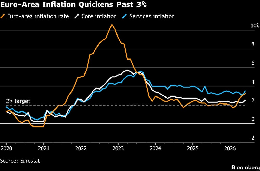 La inflación en la eurozona supera el 3%. La inflación en la eurozona supera el 3%.