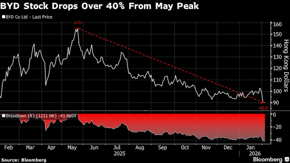Ação da BYD caiu mais de 40% desde o pico de maio Ação da BYD caiu mais de 40% desde o pico de maio