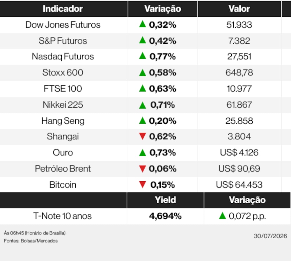 Ações globais nesta quinta-feira (30) de julho de 2026 Ações globais nesta quinta-feira (30) de julho de 2026