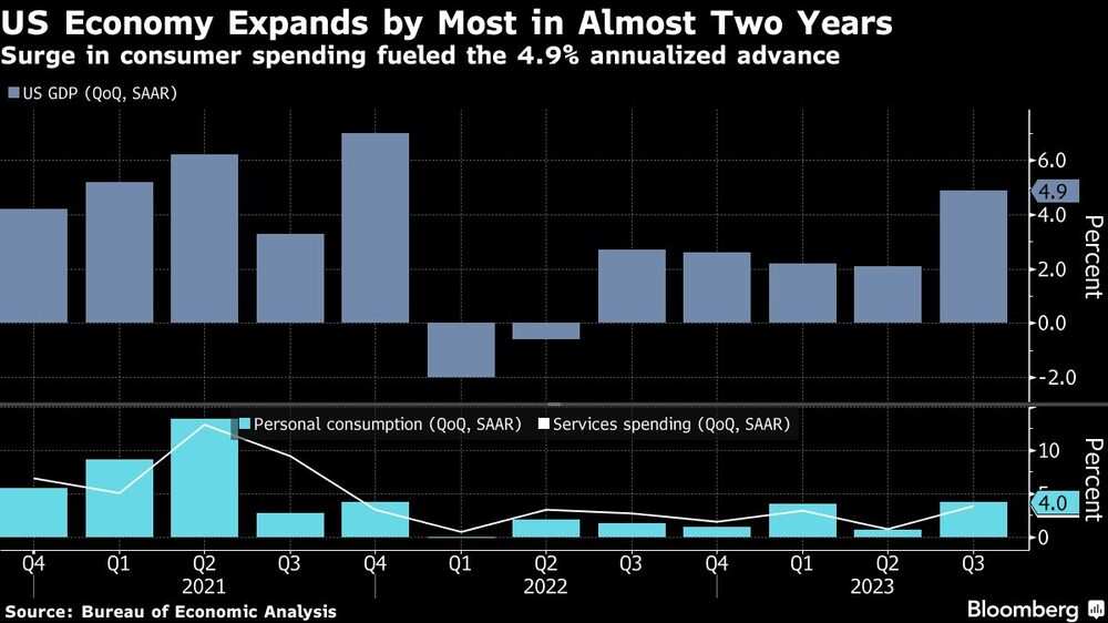 US Economy Expands by Most in Almost Two Years | Surge in consumer spending fueled the 4.9% annualized advance US Economy Expands by Most in Almost Two Years | Surge in consumer spending fueled the 4.9% annualized advance
