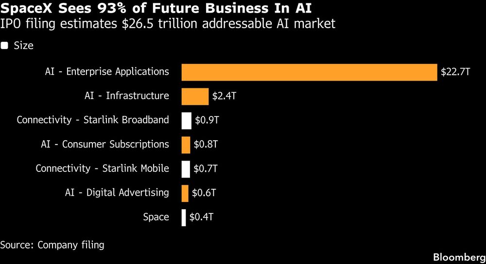 SpaceX Sees 93% of Future Business In AI | IPO filing estimates $26.5 trillion addressable AI market SpaceX Sees 93% of Future Business In AI | IPO filing estimates $26.5 trillion addressable AI market