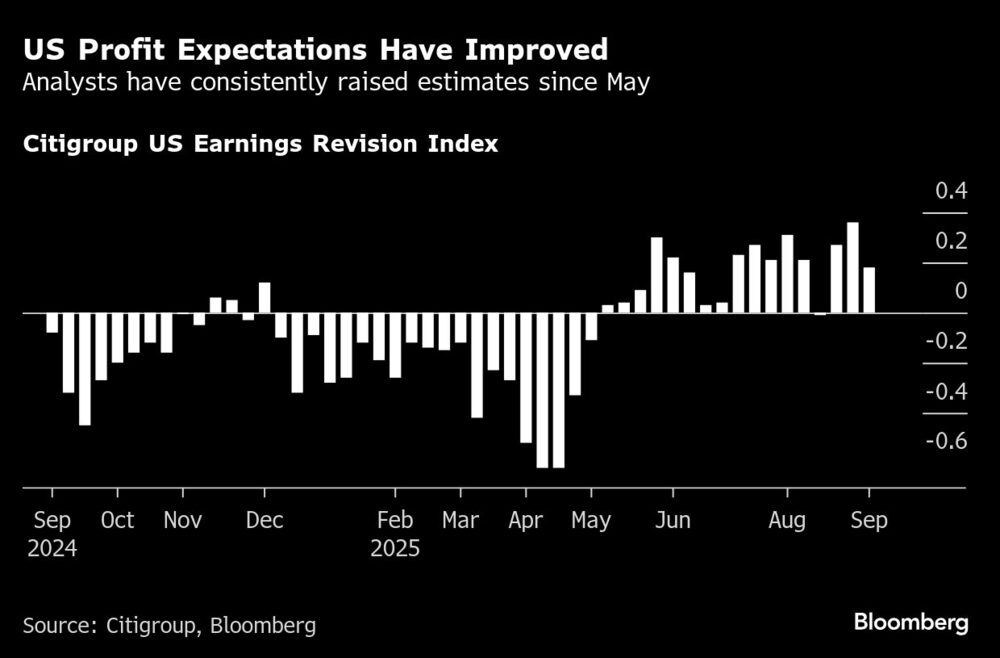 US Profit Expectations Have Improved | Analysts have consistently raised estimates since May US Profit Expectations Have Improved | Analysts have consistently raised estimates since May