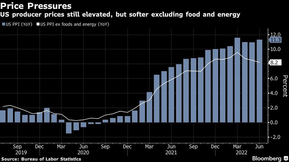 Los precios al productor se mantienen elevados, pero bajan al excluir los alimentos y la energía Los precios al productor se mantienen elevados, pero bajan al excluir los alimentos y la energía
