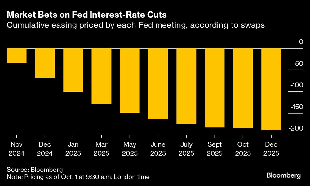 Cortes cumulativos precificados no mercado de juros para as taxas do Fed até o fim de 2025? Quase 200 pontos base a menos previstos Cortes cumulativos precificados no mercado de juros para as taxas do Fed até o fim de 2025? Quase 200 pontos base a menos previstos