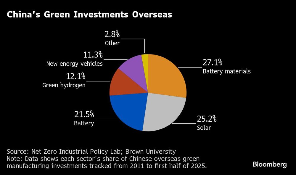 China's Green Investments Overseas China's Green Investments Overseas