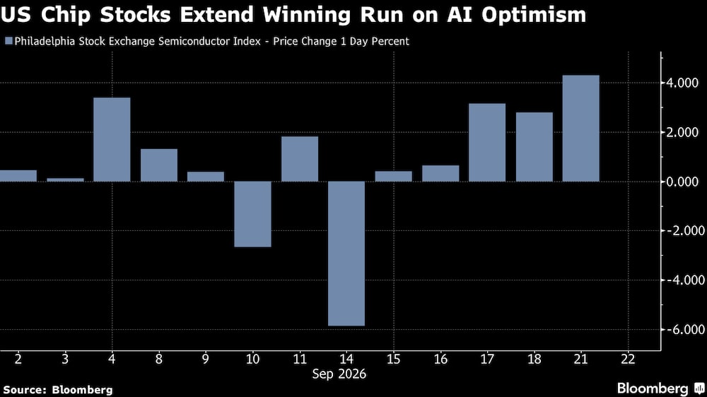 Las acciones de chips en EE.UU. prolongan su racha alcista impulsadas por el optimismo en torno a la IA. Las acciones de chips en EE.UU. prolongan su racha alcista impulsadas por el optimismo en torno a la IA.