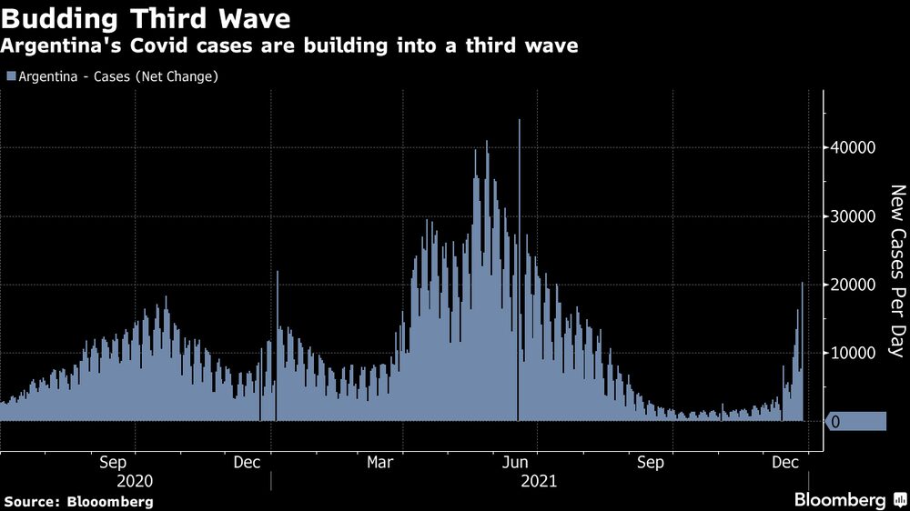 Los casos en Argentina han aumentado constantemente desde mediados de diciembre. Los casos en Argentina han aumentado constantemente desde mediados de diciembre.