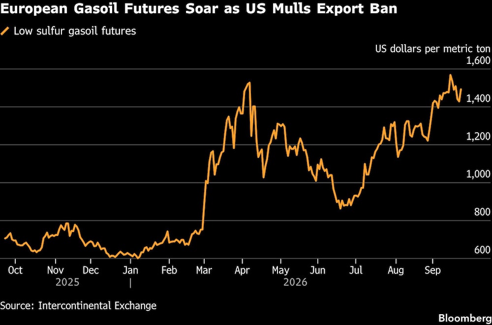 European Gasoil Futures Soar as US Mulls Export Ban European Gasoil Futures Soar as US Mulls Export Ban