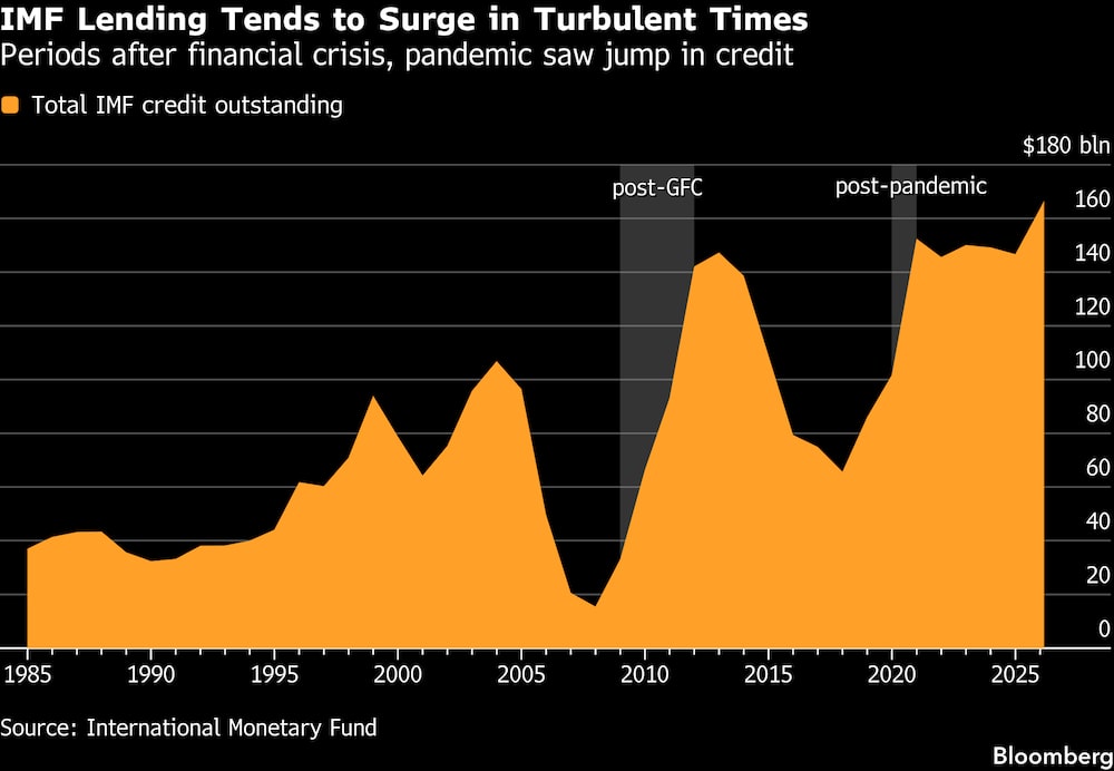 Los préstamos del FMI suelen dispararse en épocas de turbulencias. Los préstamos del FMI suelen dispararse en épocas de turbulencias.