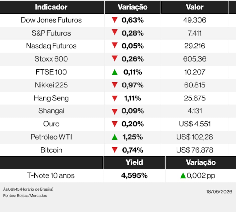 Ações globais nesta segunda-feira (18) de maio de 2026 Ações globais nesta segunda-feira (18) de maio de 2026