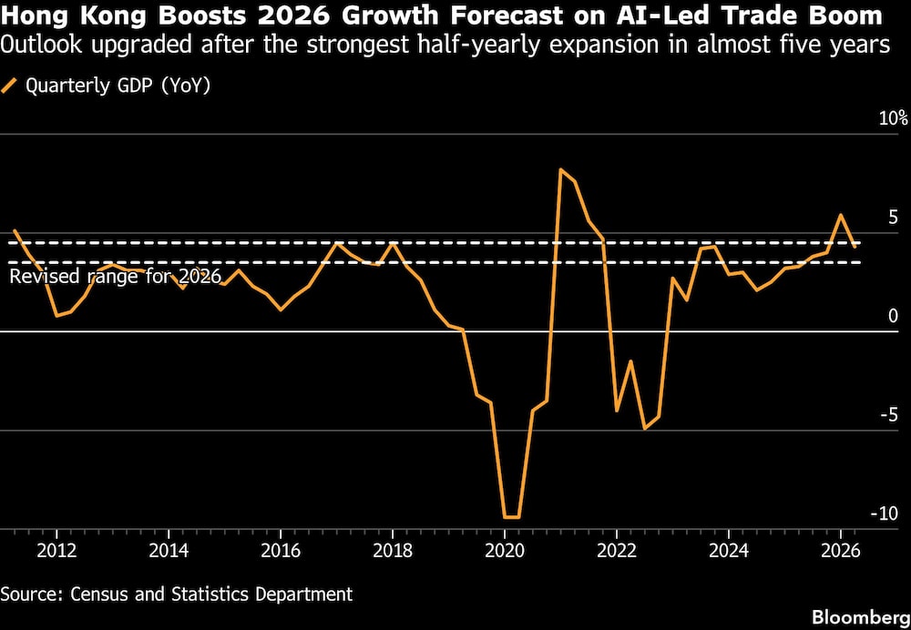 Hong Kong Boosts 2026 Growth Forecast on AI-Led Trade Boom | Outlook upgraded after the strongest half-yearly expansion in almost five years Hong Kong Boosts 2026 Growth Forecast on AI-Led Trade Boom | Outlook upgraded after the strongest half-yearly expansion in almost five years