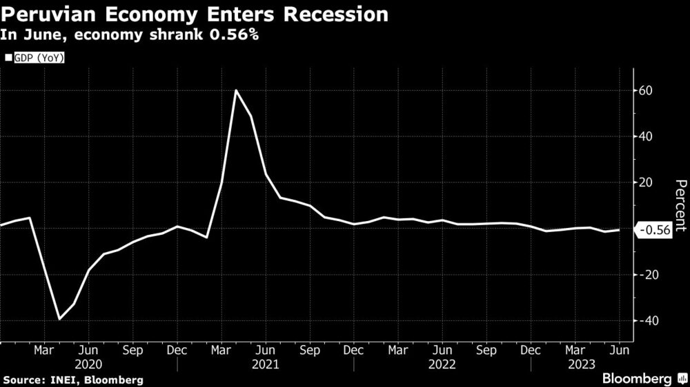 La economía peruana entra en recesión | En junio, se contrajo 0,56% La economía peruana entra en recesión | En junio, se contrajo 0,56%