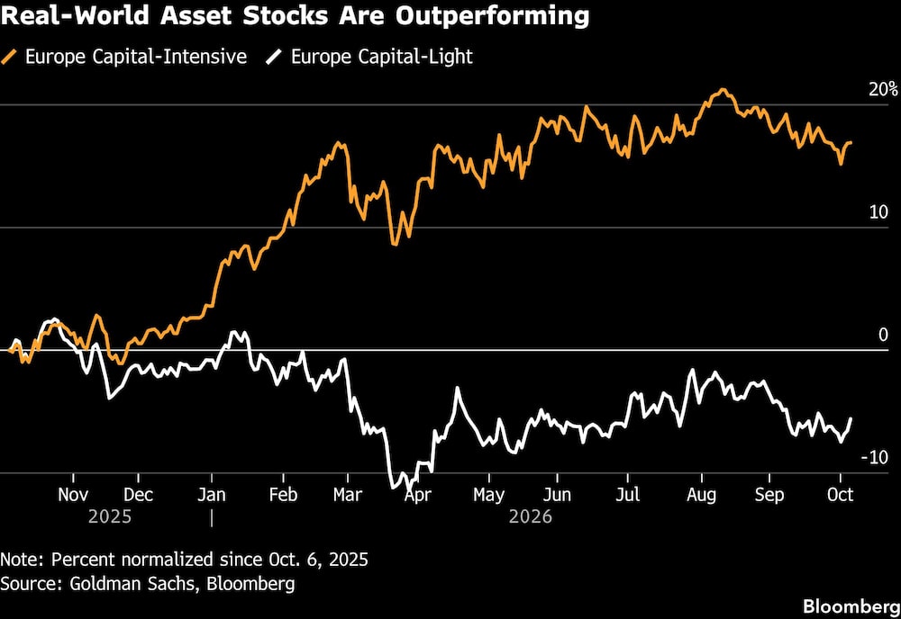 Real-World Asset Stocks Are Outperforming Real-World Asset Stocks Are Outperforming